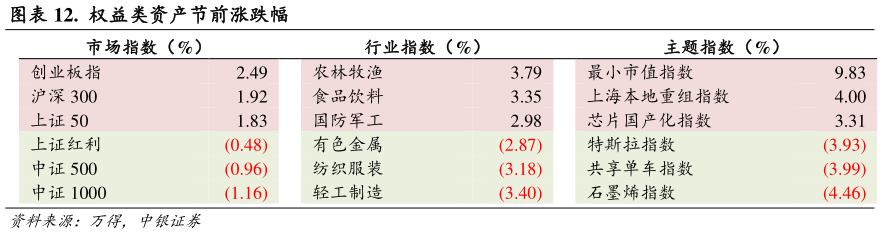各位网友请教一下.  权益类资产节前涨跌幅