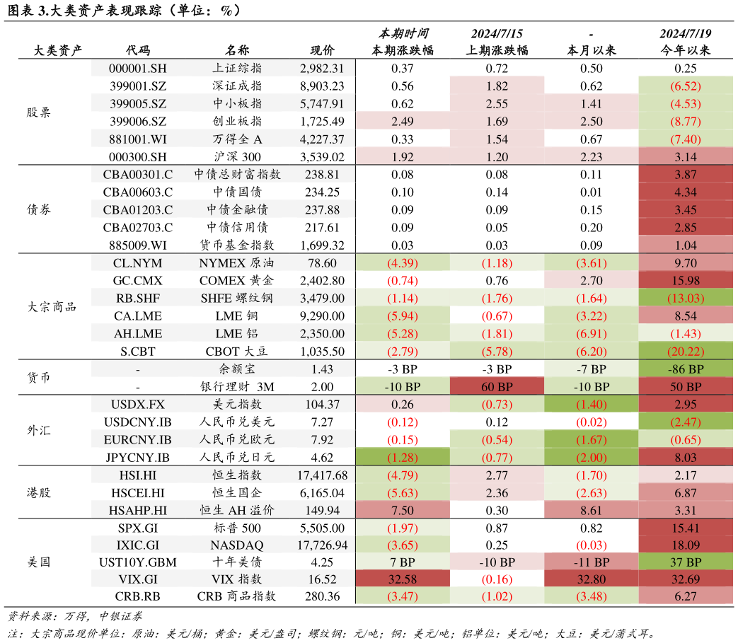你知道.大类资产表现跟踪（单位：%）