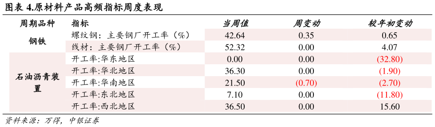 如何看待.原材料产品高频指标周度表现