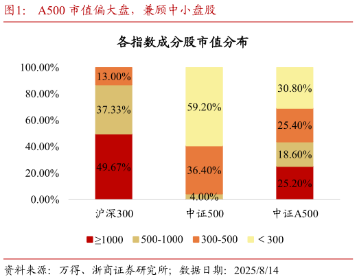 谁知道A500 市值偏大盘，兼顾中小盘股