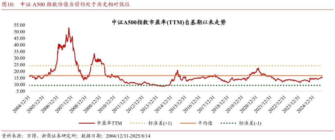 你知道中证 A500 指数估值当前仍处于历史相对低位