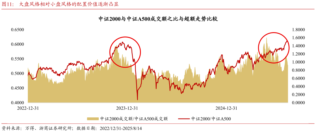 谁能回答大盘风格相对小盘风格的配置价值逐渐凸显