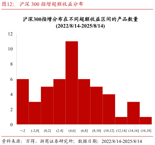 谁能回答沪深 300 指增超额收益分布