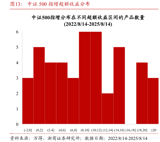 如何了解中证 500 指增超额收益分布