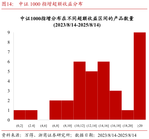 如何才能中证 1000 指增超额收益分布