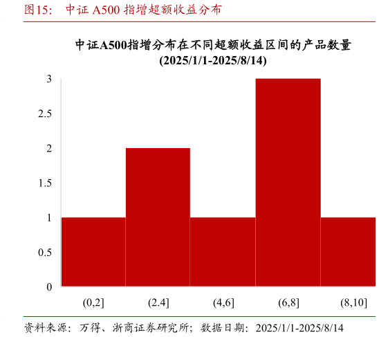 咨询大家中证 A500 指增超额收益分布