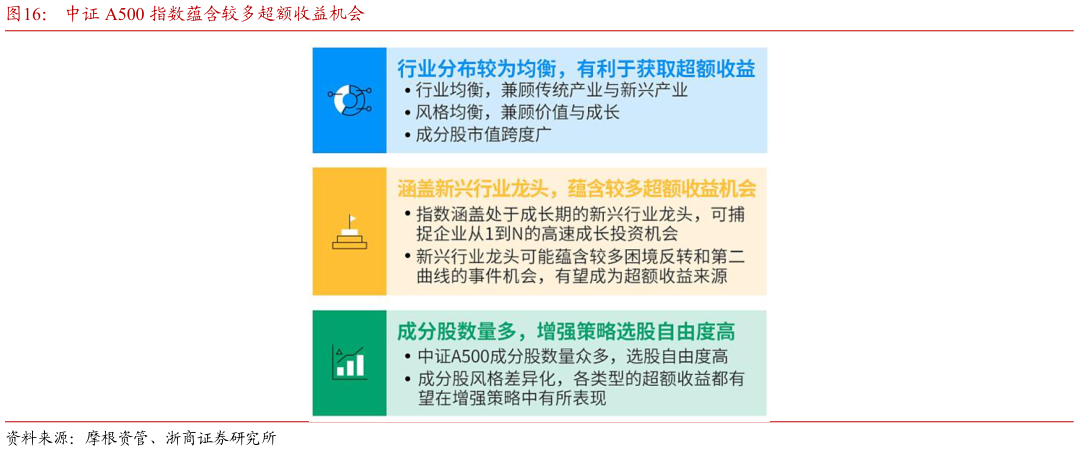 如何了解中证 A500 指数蕴含较多超额收益机会
