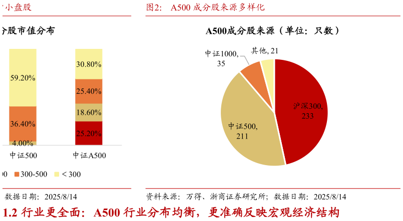 如何才能A500 成分股来源多样化