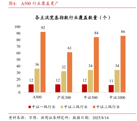 我想了解一下A500 行业覆盖更广