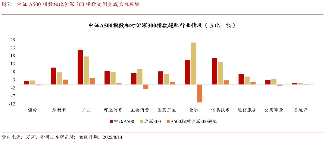 一起讨论下中证 A500 指数相比沪深 300 指数更侧重成长性板块