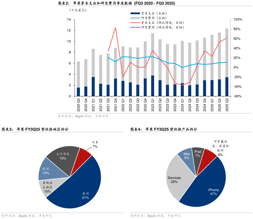 如何才能苹果资本支出和研发费用季度数据  FQ3 2020 - FQ3 2025 苹果 FY3Q25 营收按地区拆分