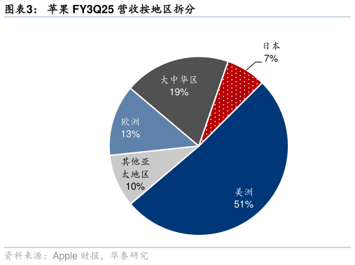 想关注一下苹果 FY3Q25 营收按地区拆分