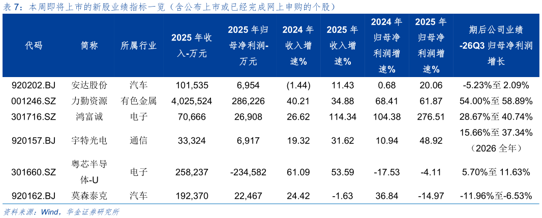 我想了解一下本周即将上市的新股业绩指标一览（含公布上市或已经完成网上申购的个股）