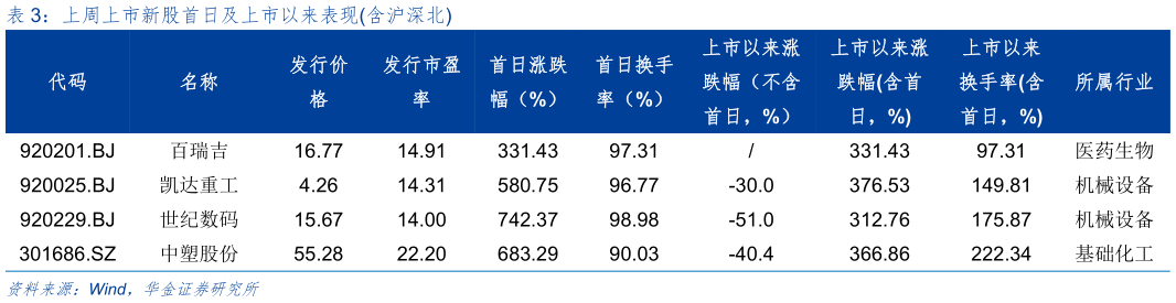 怎样理解上周上市新股首日及上市以来表现含沪深北