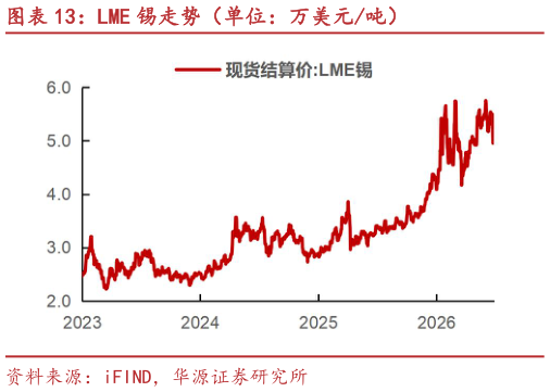 想问下各位网友LME 锡走势（单位：万美元吨）