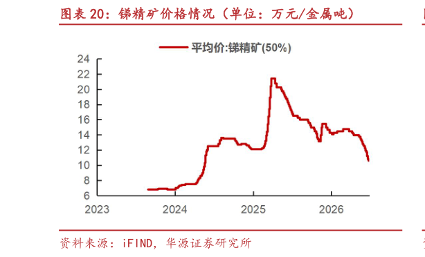 谁能回答锑精矿价格情况（单位：万元金属吨）