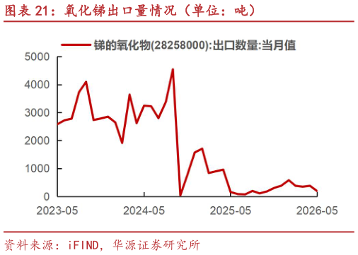 咨询大家氧化锑出口量情况（单位：吨）