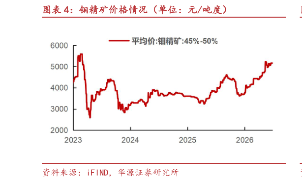 咨询大家钼精矿价格情况（单位：元吨度）