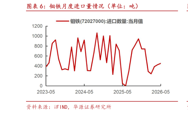 想问下各位网友钼铁月度进口量情况（单位：吨）