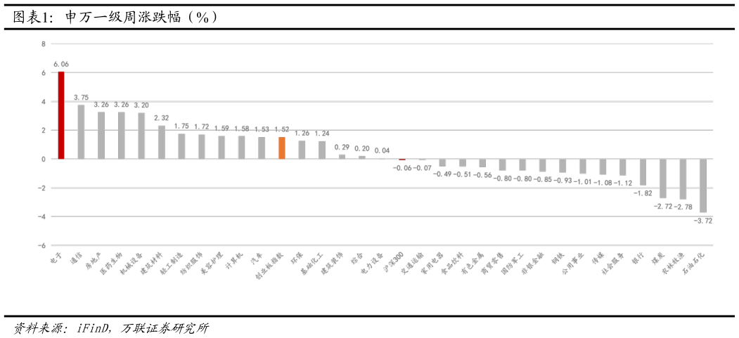 谁知道申万一级周涨跌幅（%）