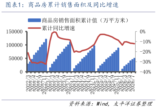 怎样理解商品房累计销售面积及同比增速