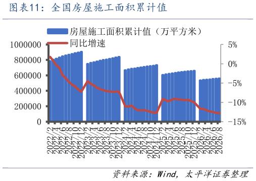 你知道全国房屋施工面积累计值