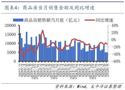 你知道商品房当月销售金额及同比增速