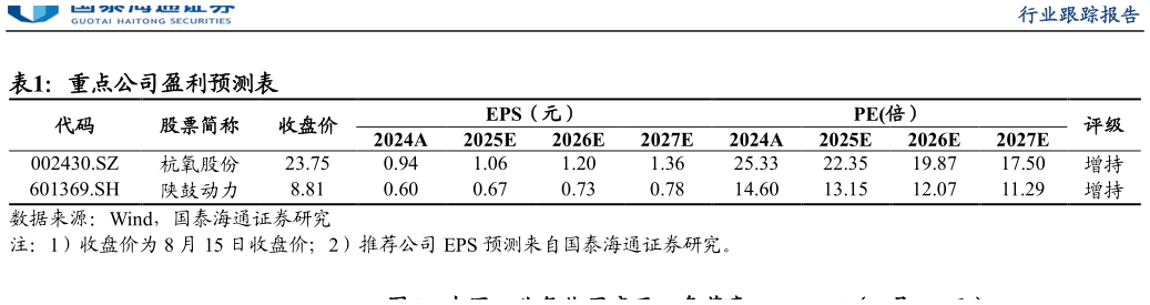谁知道重点公司盈利预测表