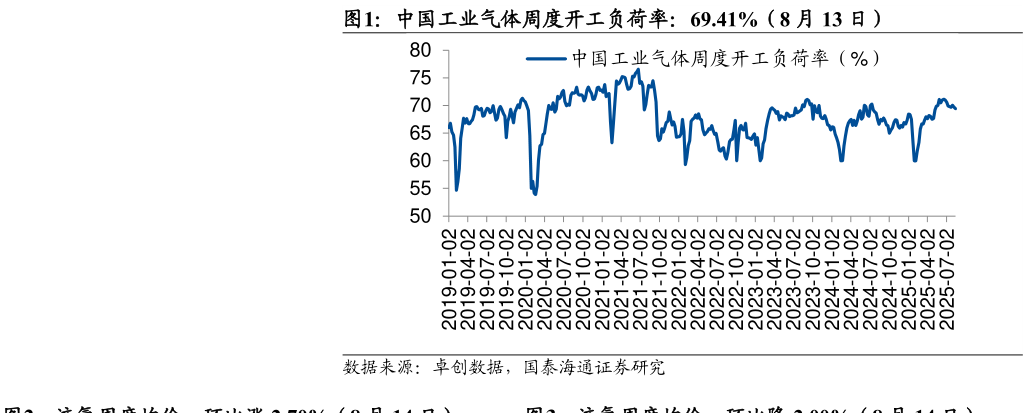 一起讨论下中国工业气体周度开工负荷率：69.41%（8 月 13 日）
