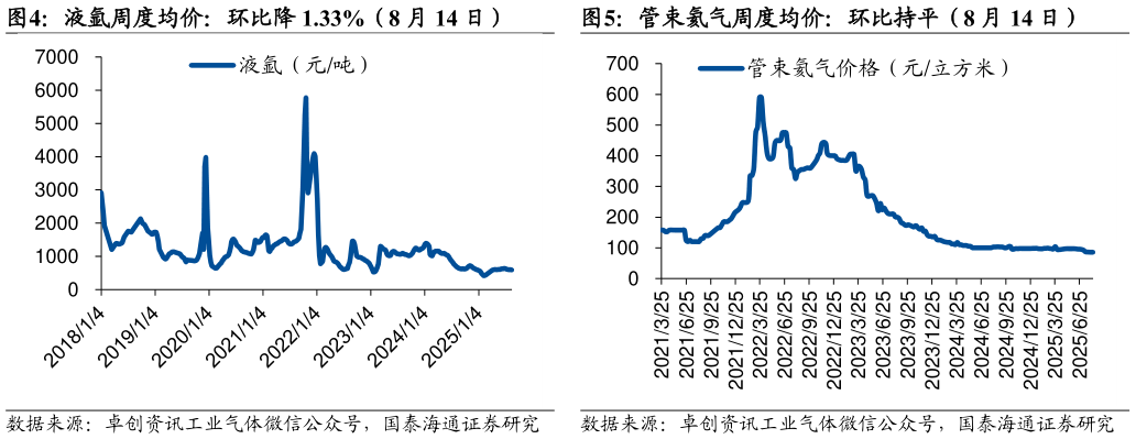 我想了解一下液氩周度均价：环比降 1.33%（8 月 14 日）管束氦气周度均价：环比持平（8 月 14 日）