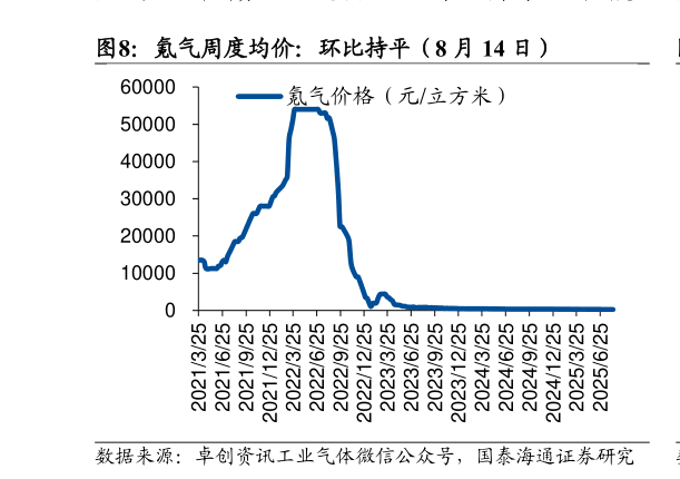 如何才能氪气周度均价：环比持平（8 月 14 日）