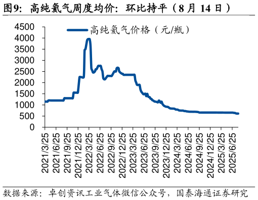 如何才能高纯氦气周度均价：环比持平（8 月 14 日）