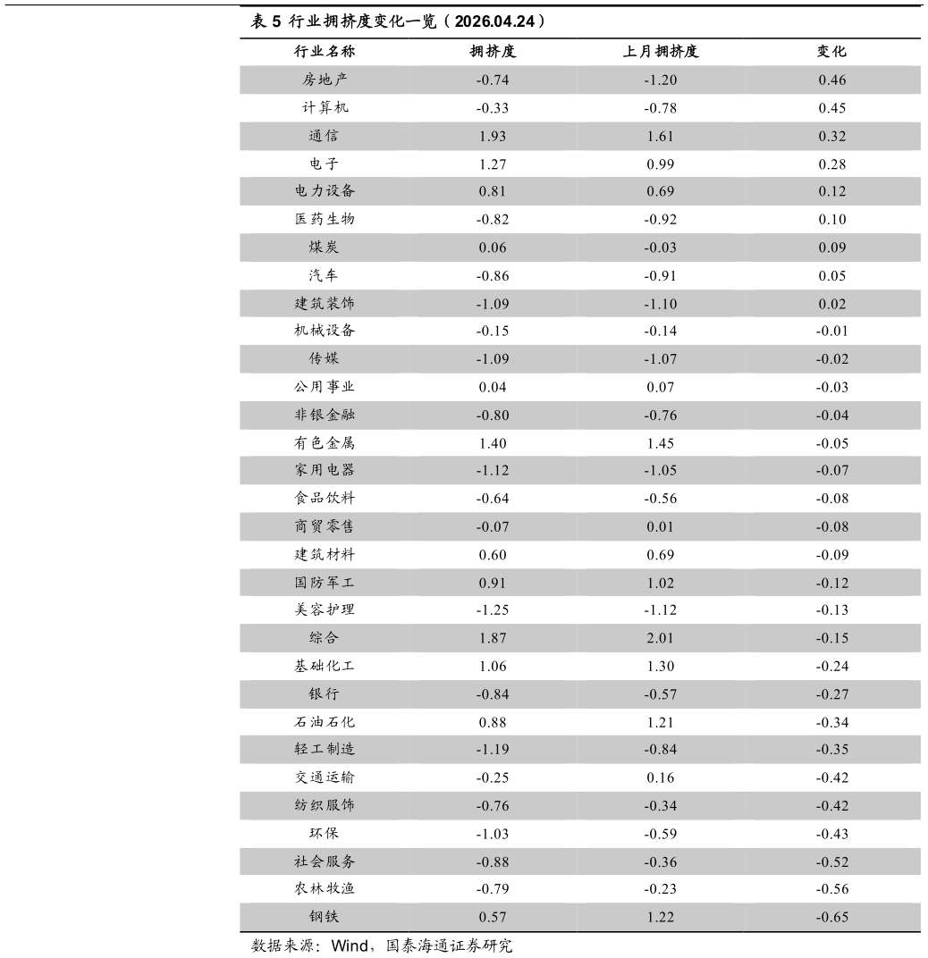 想关注一下行业拥挤度变化一览（2026.04.24）