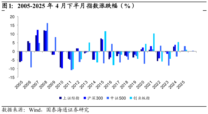 咨询下各位2005-2025 年 4 月下半月指数涨跌幅（%）