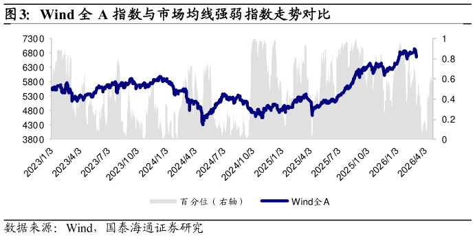 怎样理解Wind 全 A 指数与市场均线强弱指数走势对比