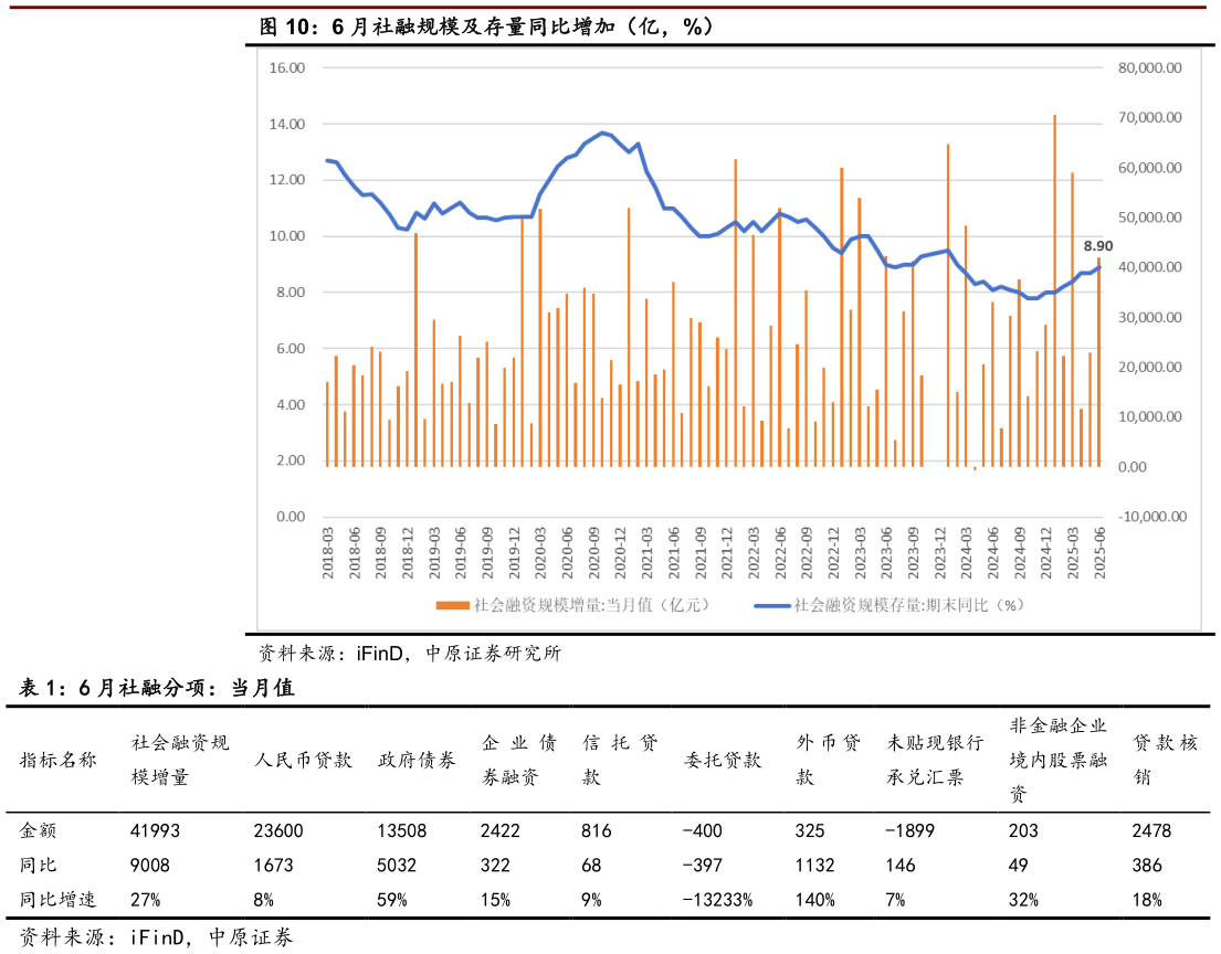如何看待6 月社融规模及存量同比增加（亿，%） 6 月社融分项：当月值