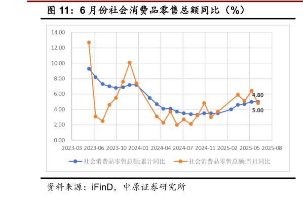 你知道6 月份社会消费品零售总额同比（%）