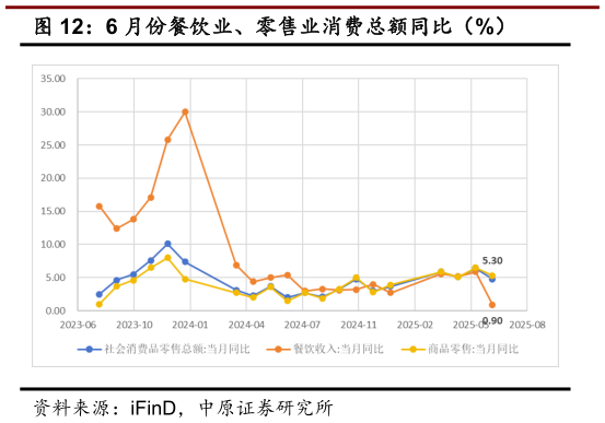 想问下各位网友6 月份餐饮业、零售业消费总额同比（%）