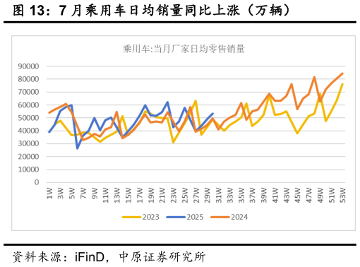 如何才能7 月乘用车日均销量同比上涨（万辆）
