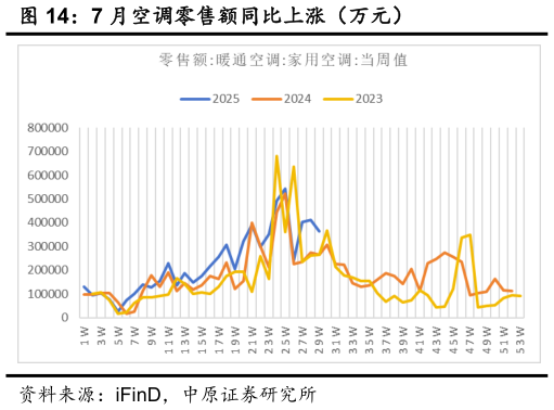 想关注一下7 月空调零售额同比上涨（万元）