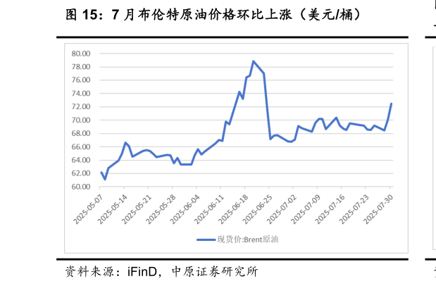 你知道7 月布伦特原油价格环比上涨（美元桶）