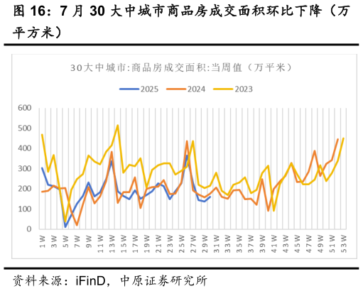 如何了解7 月 30 大中城市商品房成交面积环比下降（万