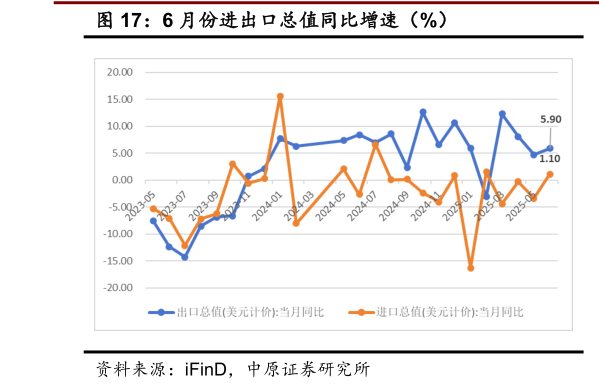 如何看待6 月份进出口总值同比增速（%）