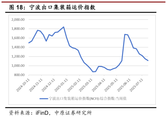 各位网友请教一下宁波出口集装箱运价指数