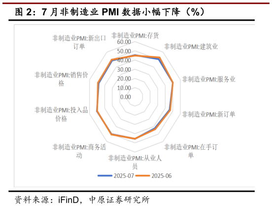 如何了解7 月非制造业 PMI 数据小幅下降（%）