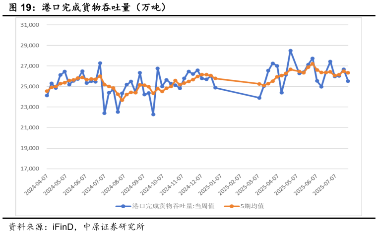 谁能回答港口完成货物吞吐量（万吨）