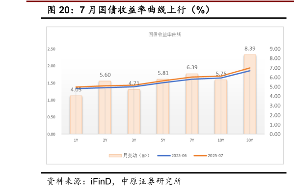 请问一下7 月国债收益率曲线上行（%）
