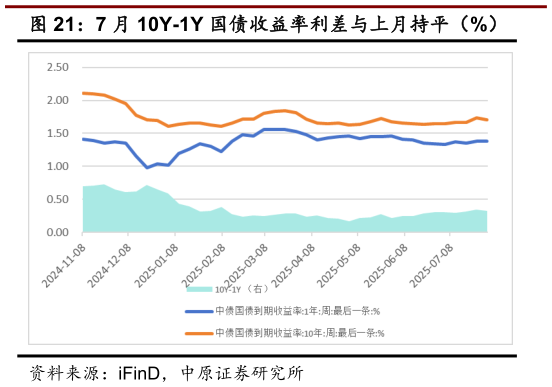 怎样理解7 月 10Y-1Y 国债收益率利差与上月持平（%）