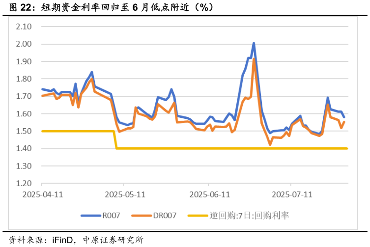如何看待短期资金利率回归至 6 月低点附近（%）