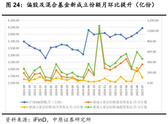 咨询大家偏股及混合基金新成立份额月环比提升（亿份）